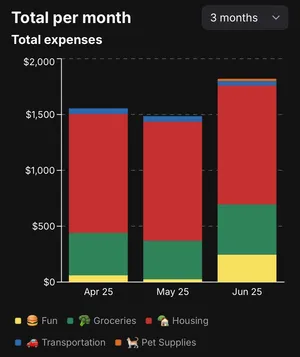 Image of Total per month graph with data