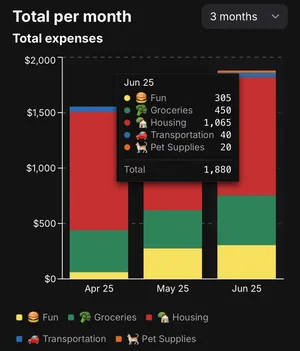 Image of Total per month graph with data and breakdown view of spending in each category